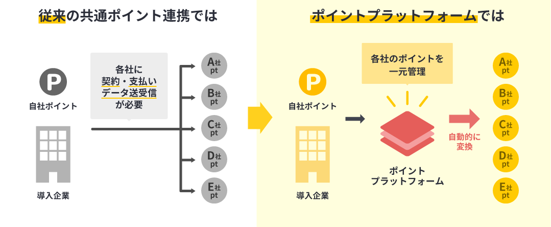 従来のポイント連携