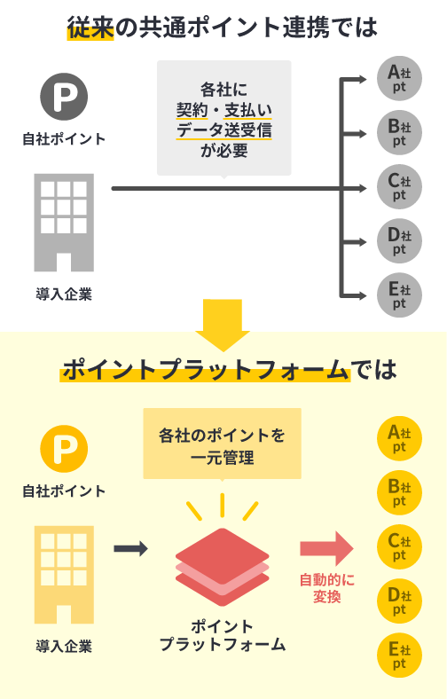 従来のポイント連携