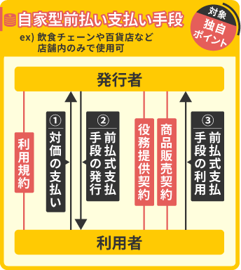 自家型前払い支払い手段の図