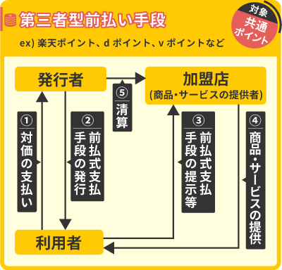 第三者型前払い手段の図
